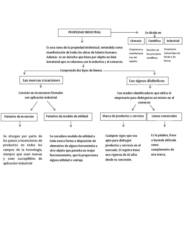 Mapa Conceptual Propiedad Industrial | PDF
