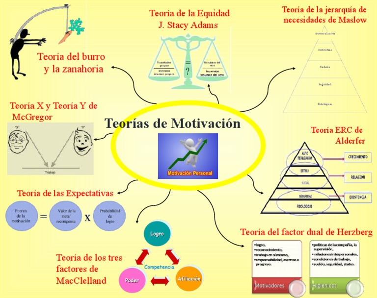 Teorías Clásicas de la Motivación | PDF