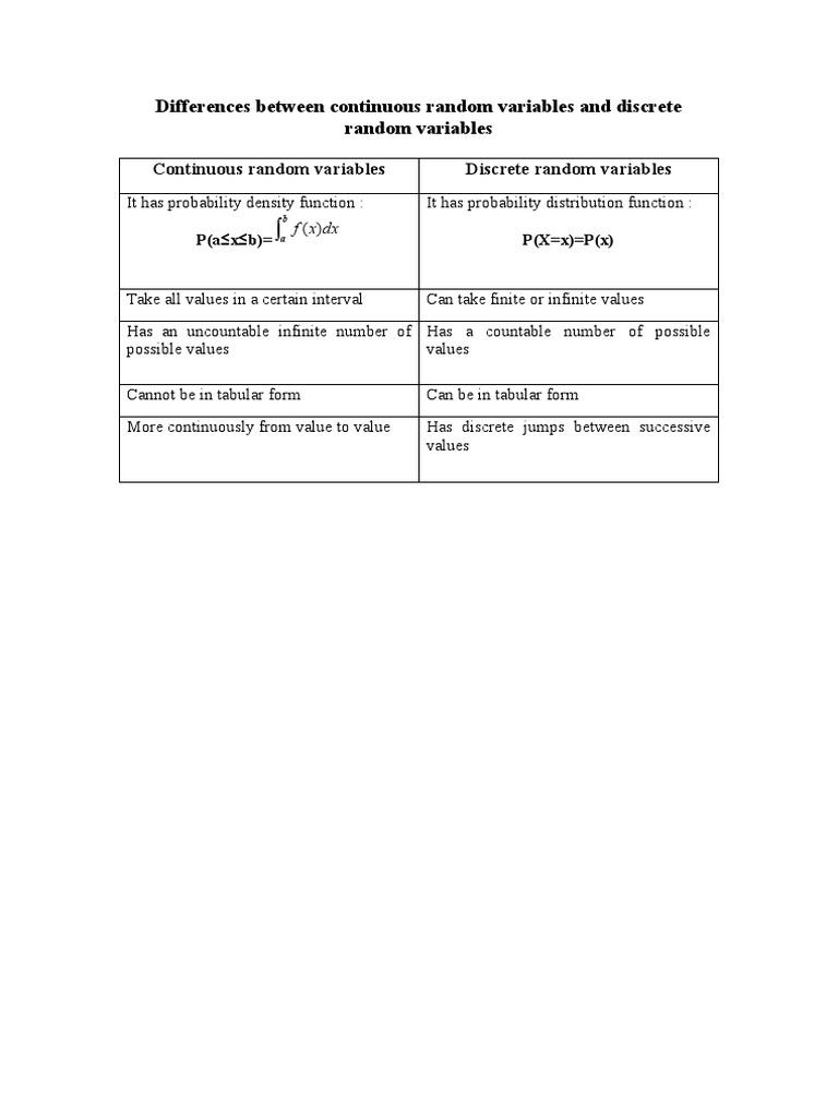 Differences Between Continuous Random Variables An | PDF