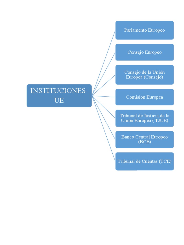 Las principales instituciones de la Unión Europea y sus órganos ...