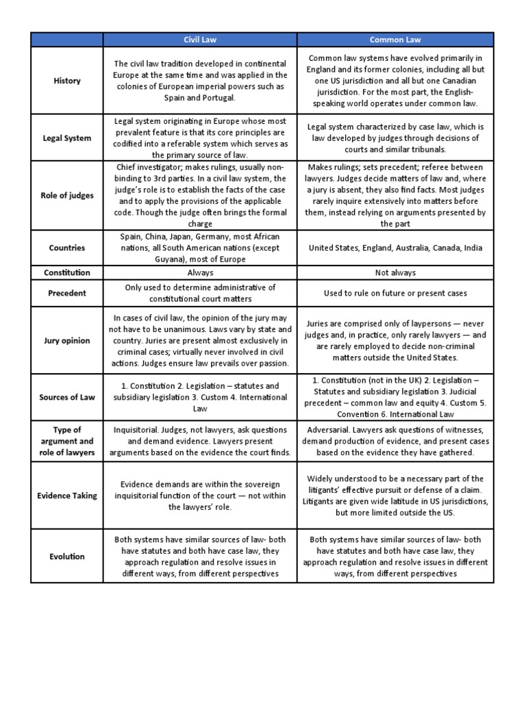 Common Law Vs Civil Law | PDF | Precedent | Common Law