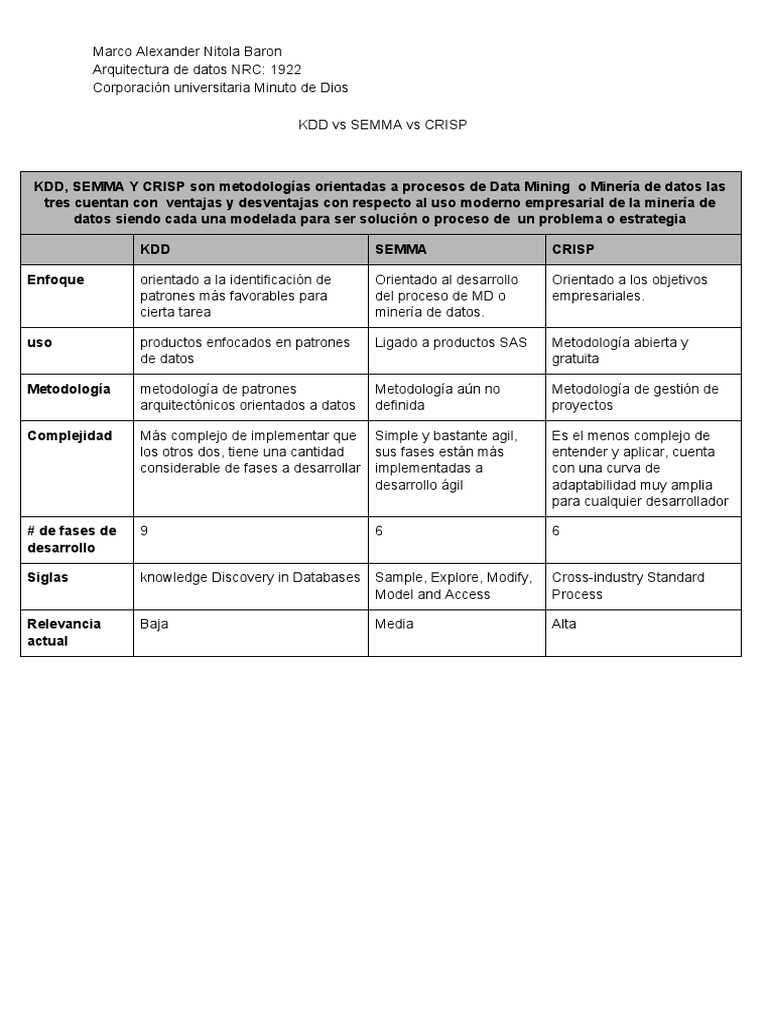 Cuadro Comparativo (KDD VS SEMMA VS CRISP) PDF