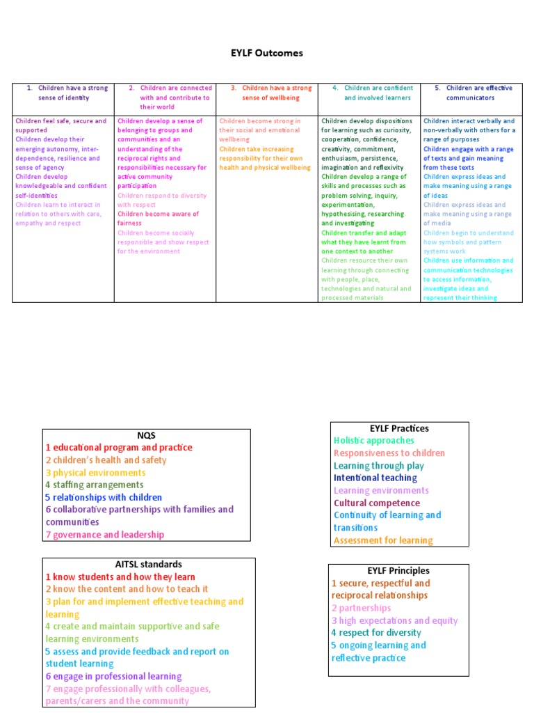 Eylf Cheat Sheet + NQS | PDF | Community | Psychological Resilience