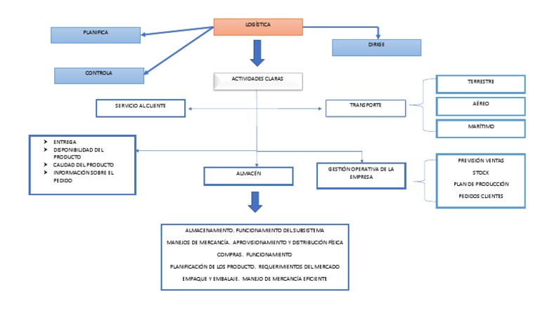 Mapa Mental de Logística Empresarial | PDF