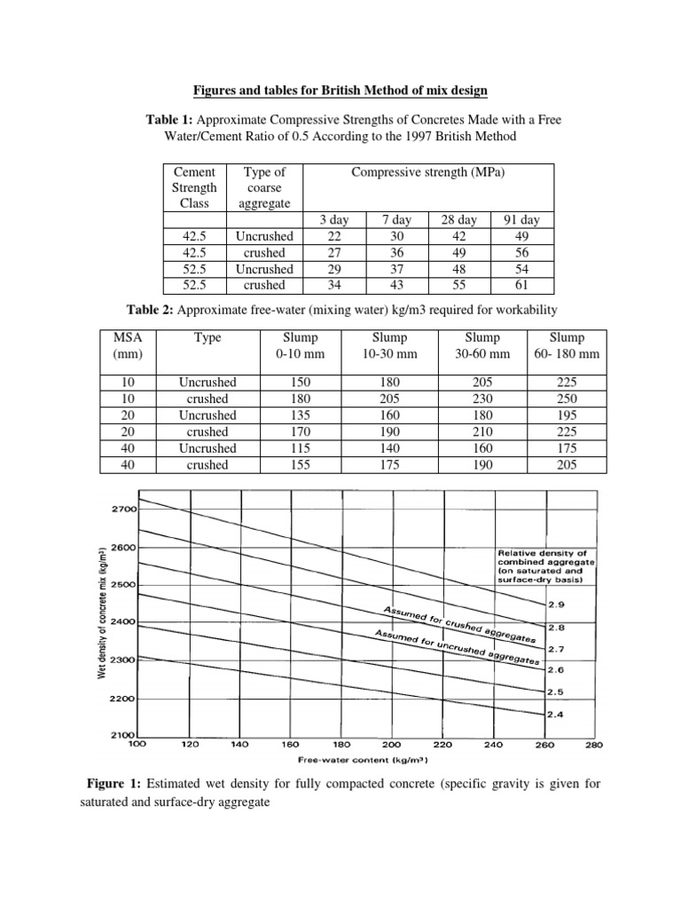 Figures and Tables For British Method and ACI Method of Mix Design | PDF