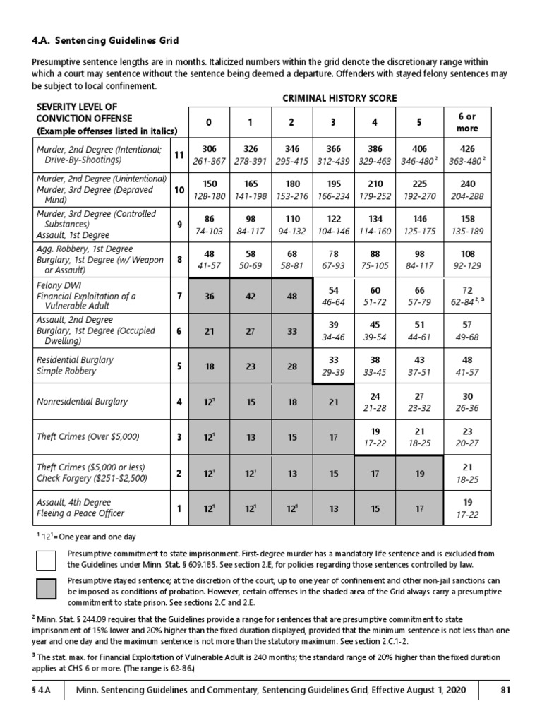 2020 Standard Sentencing Guidelines Grid PDF United States Federal