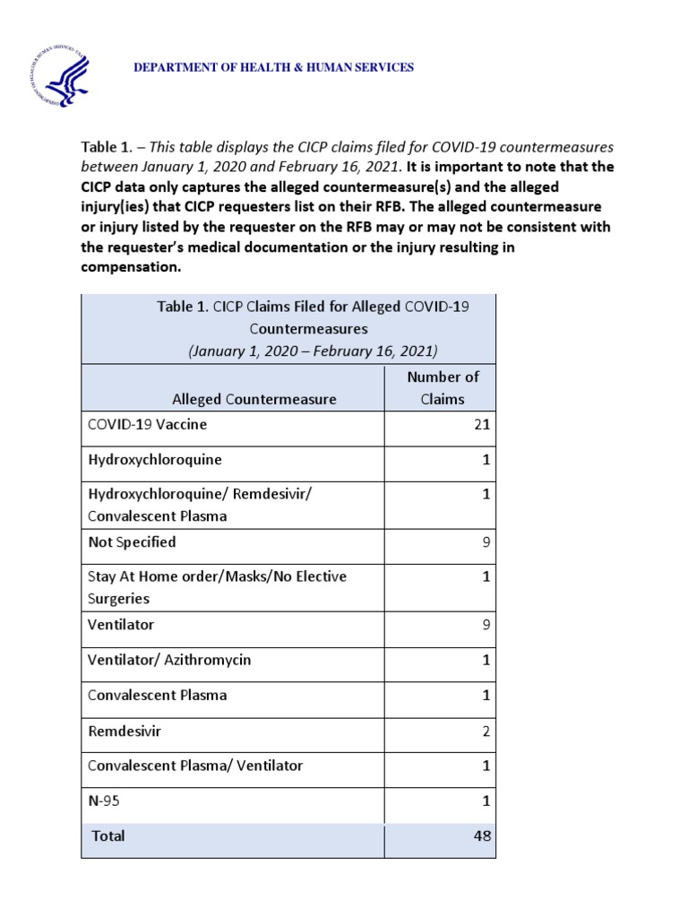 CICP Vaccine Injury Data | PDF