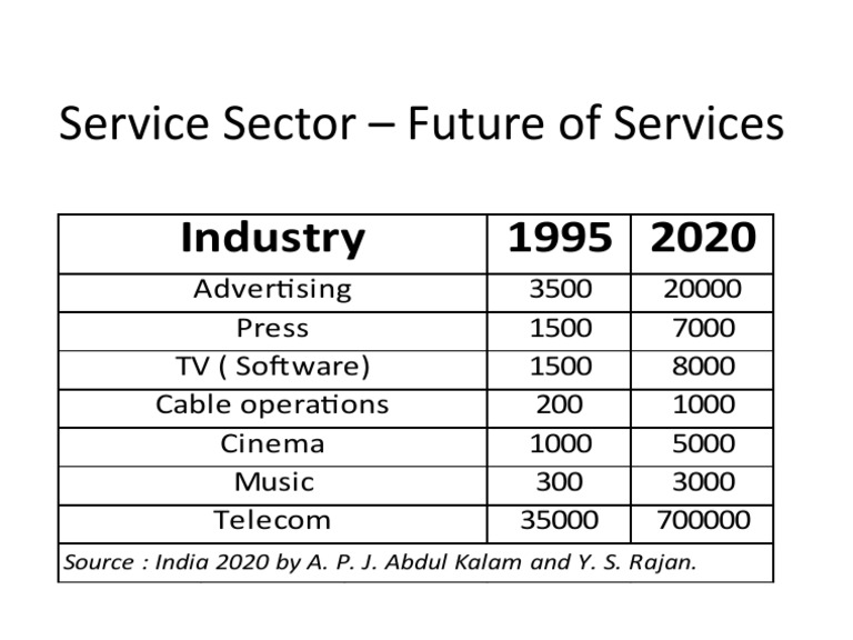 Service Sector - Future of Services | PDF | Technology & Engineering