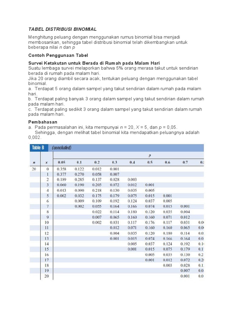 Tabel Distribusi Binomial Pdf