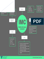 IMC (Índice de Masa Corporal) Mapa Mental