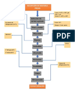 Flujograma de Procedimiento de Elaboracion de Chorizo