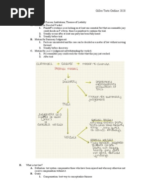 Torts Outline