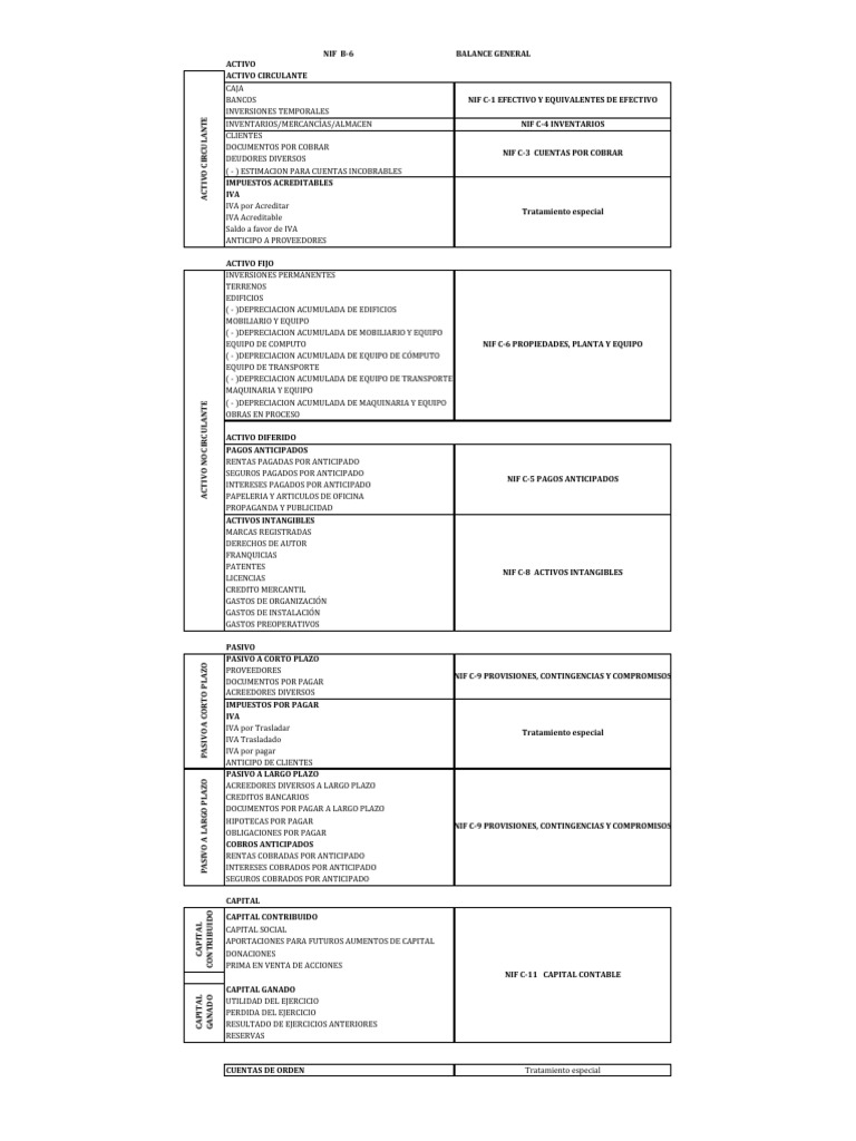 Catálogo de Cuentas del Balance General | PDF | Activo intangible ...