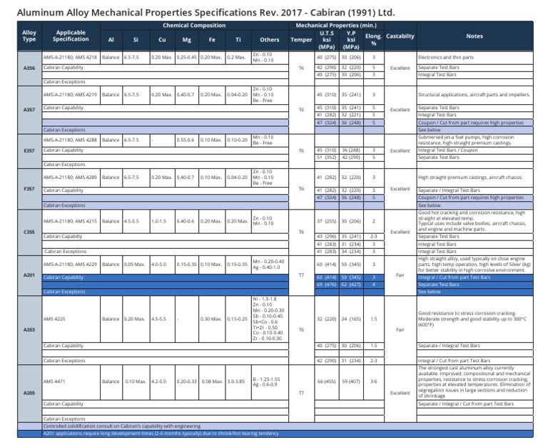 Aluminum Alloy Specifications and Mechanical Properties | PDF | Casting ...