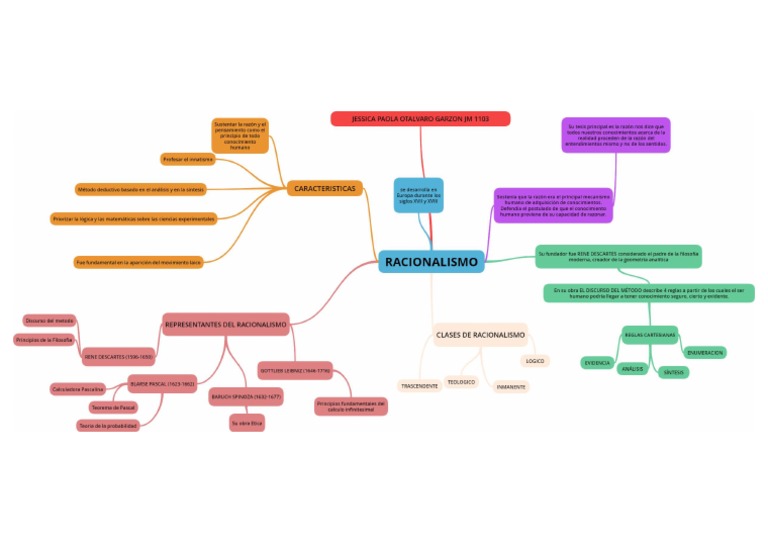 Mapa Mental Racionalismo | PDF