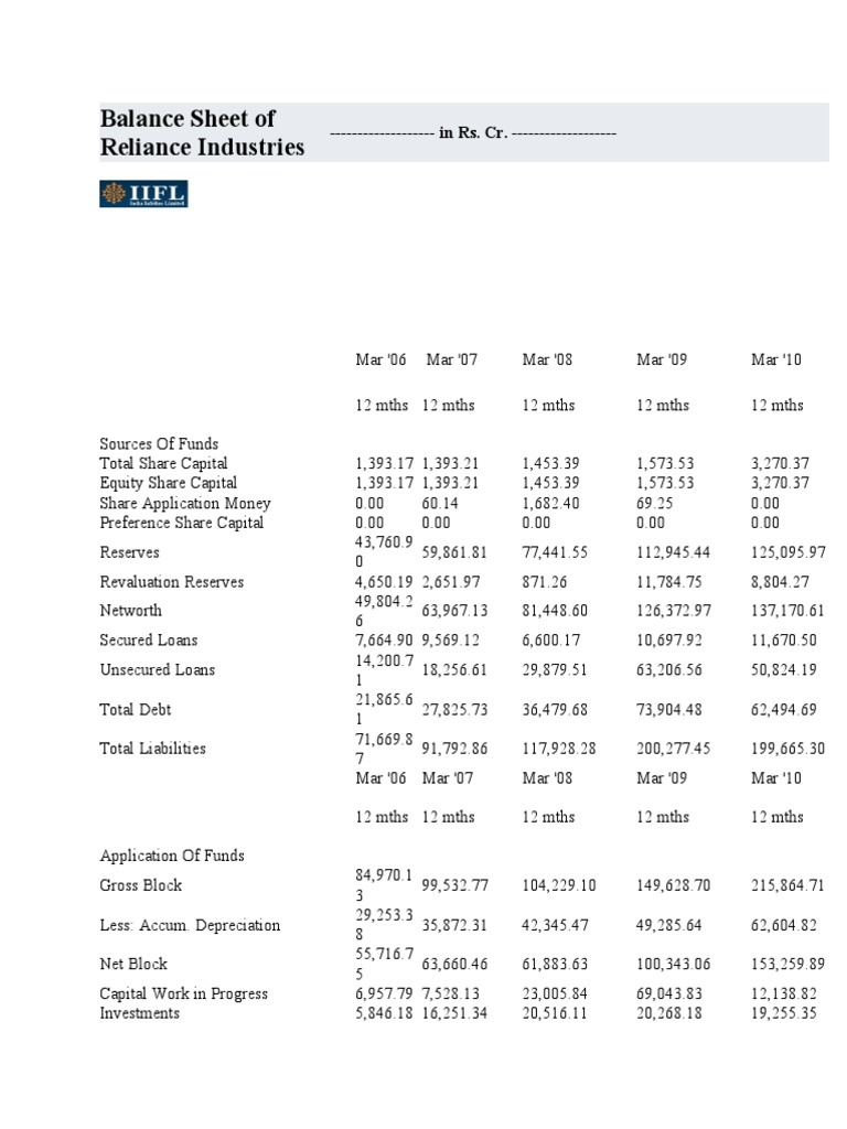 Balance Sheet of Reliance Industries: - in Rs. Cr. | PDF | Business | Loans