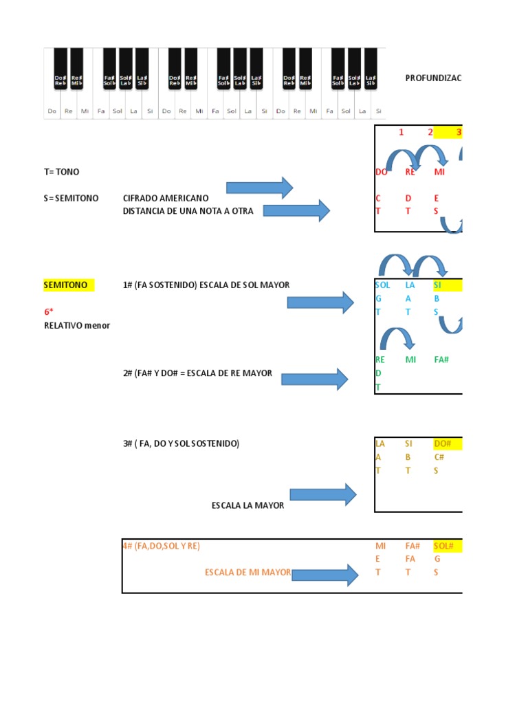 Estructuras Escalas Mayores y Menores | PDF | Escala (música ...