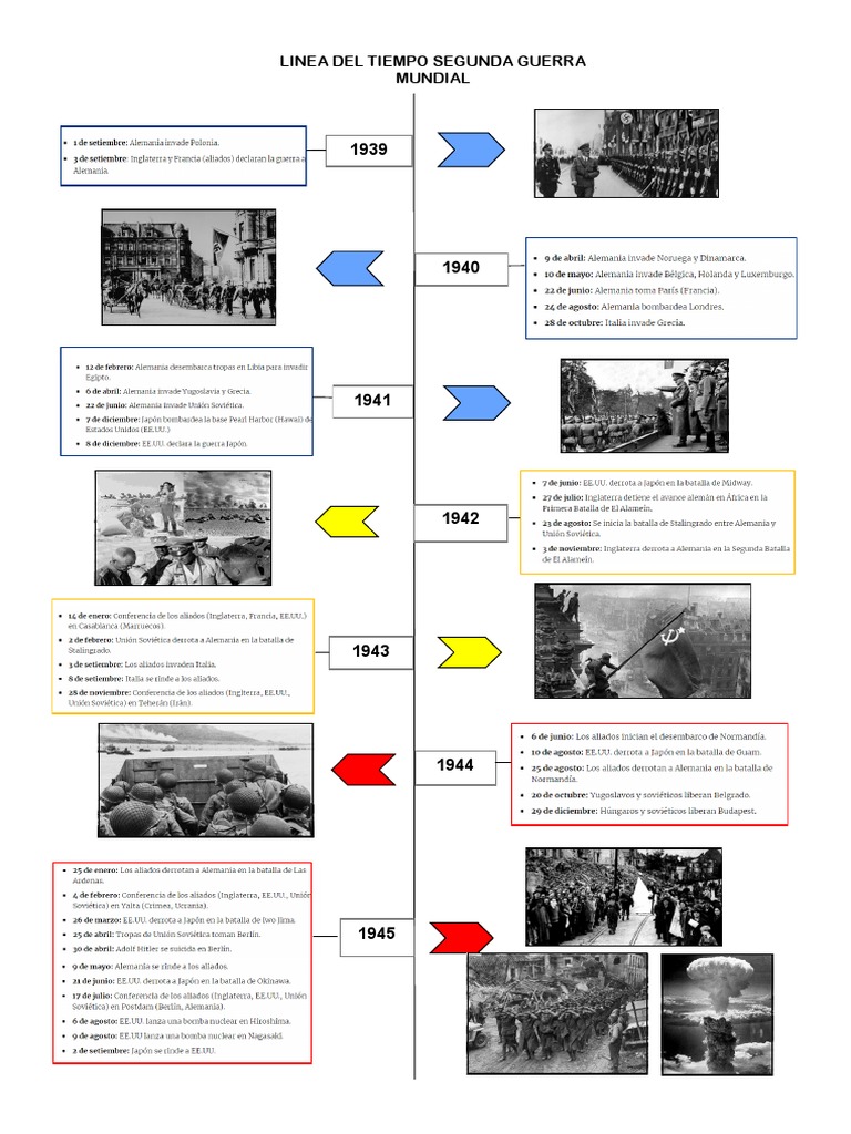 Linea Del Tiempo Segunda Guerra Mundial | PDF