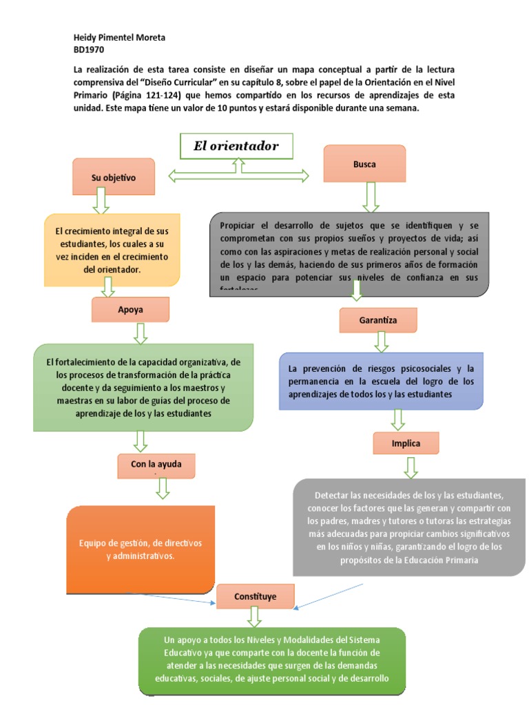 Mapa Conceptual Sobre El Rol Del Orientador | PDF | Pedagogía | Maestros