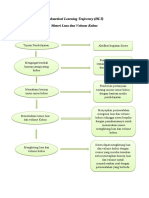 Hiphotetical Learning Trajectory (HLT)