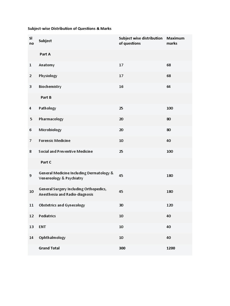 NEET PG Questions Distribution PDF