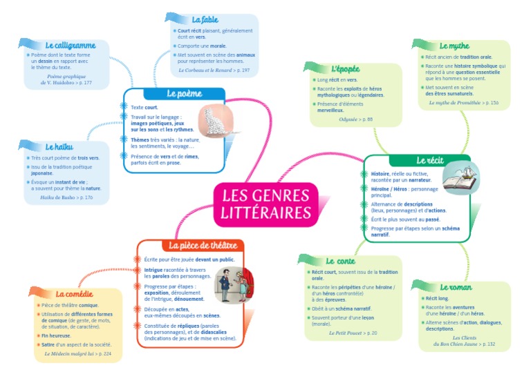 les-genres-litt-raires-d-crypt-s-pdf-po-sie-com-die