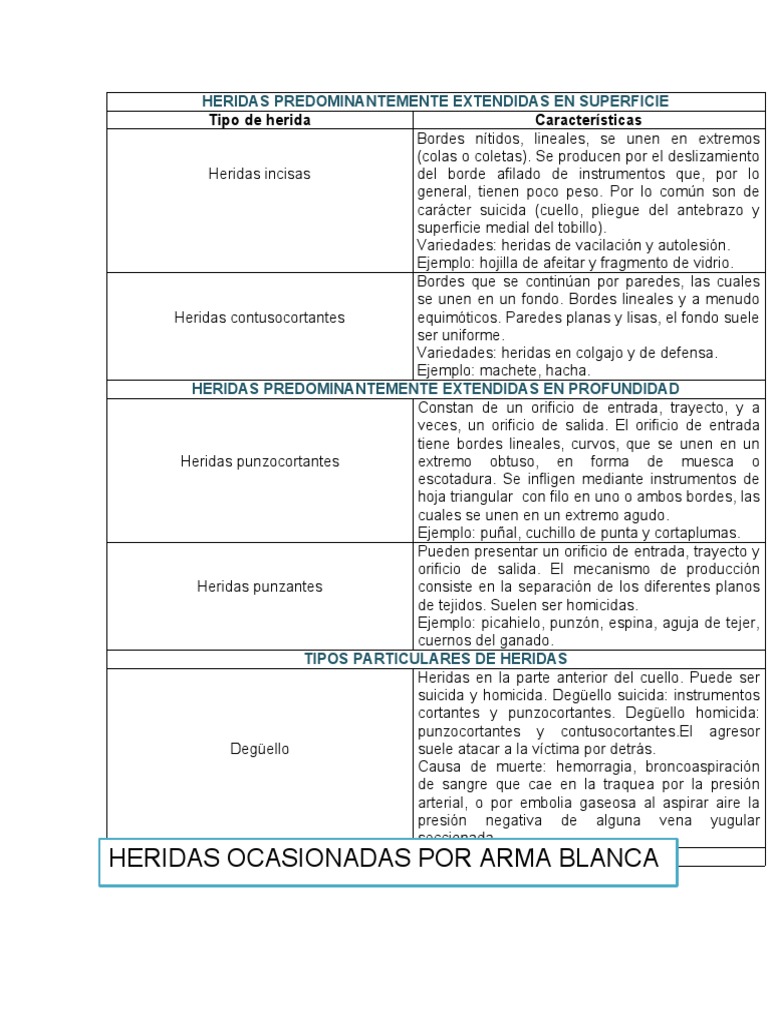 Heridas Por Arma Blanca Cuadro | PDF | Lesión | Arsenal