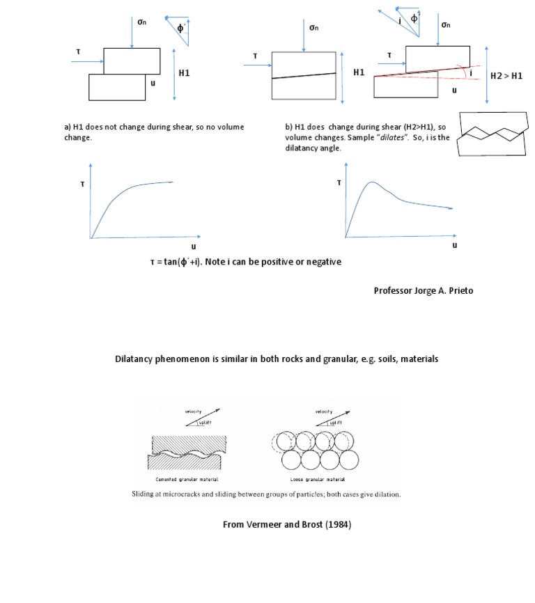 Understanding Dilatancy in Materials | PDF