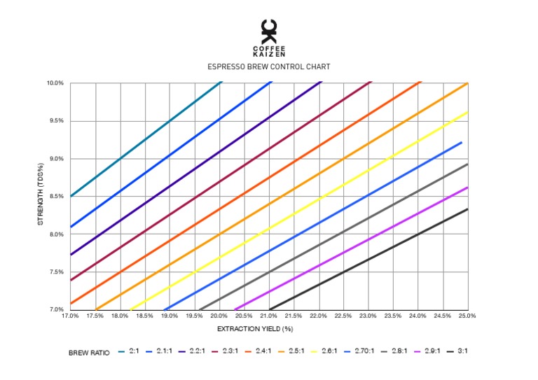 Espresso Brew Control Chart | PDF