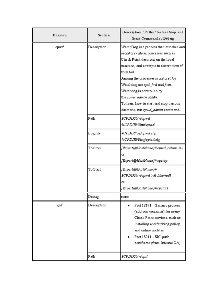Check Point Daemon Processes PDF Operating System Families