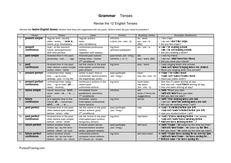 Revision of the 12 English Tenses | PDF | Grammatical Tense | Languages