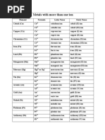 Cations and Anions List for Students | PDF | Chloride | Ion