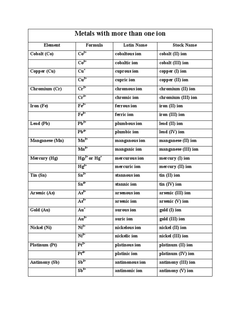 Metals With More Than One Ion | PDF | Perchlorate | Tin