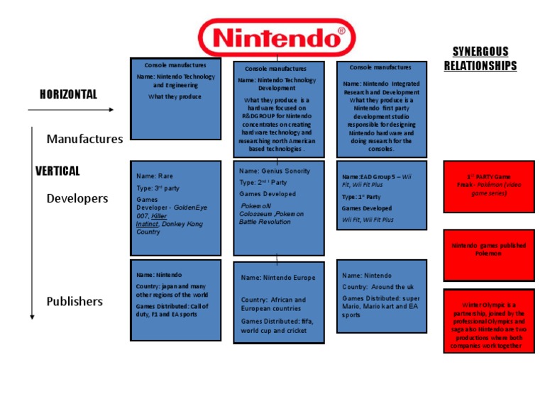 Nintendo's Console & Game Ecosystem | PDF | Nintendo | Wii