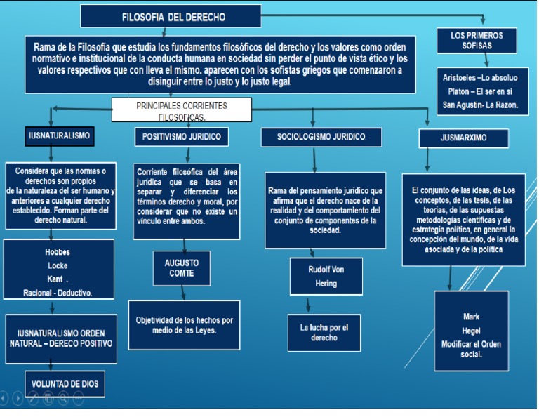 Mapa Conceptual Filosofia Del Derecho | PDF