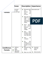 Types Areas Description Importance Alpine Forests