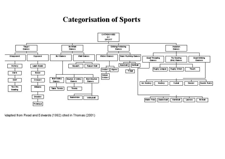 Sports Categorization Overview | PDF | Athletic Sports | Sports Rules ...