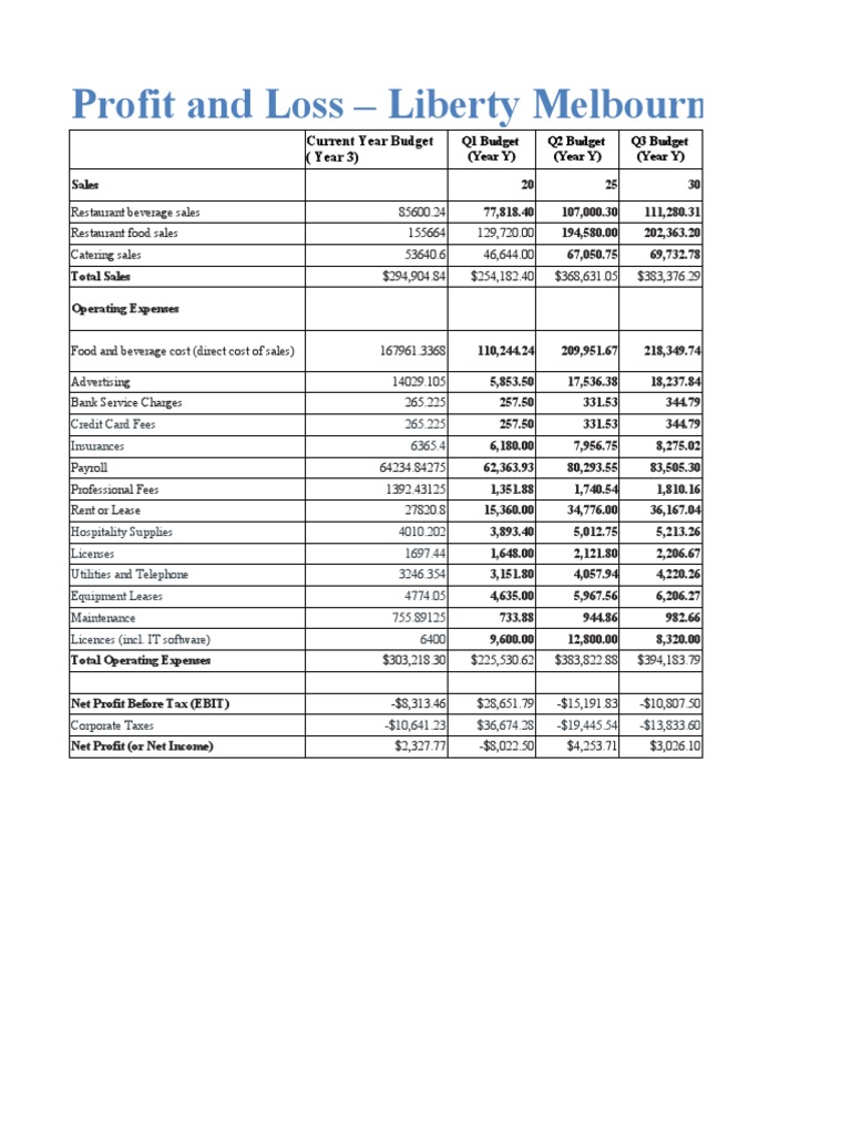 BSBFIM601 Appendix E Budget Template PDF Fee Net