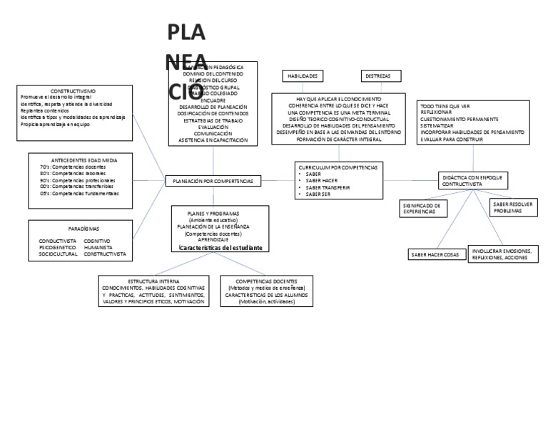 Mapa Conceptual | PDF | Constructivismo (filosofía de la educación ...