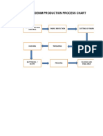 Denim Production Process Chart: Denim Fabric Raw Material Fabric Inspection Cutting of Fabric