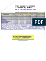 Internet Usage Statistics