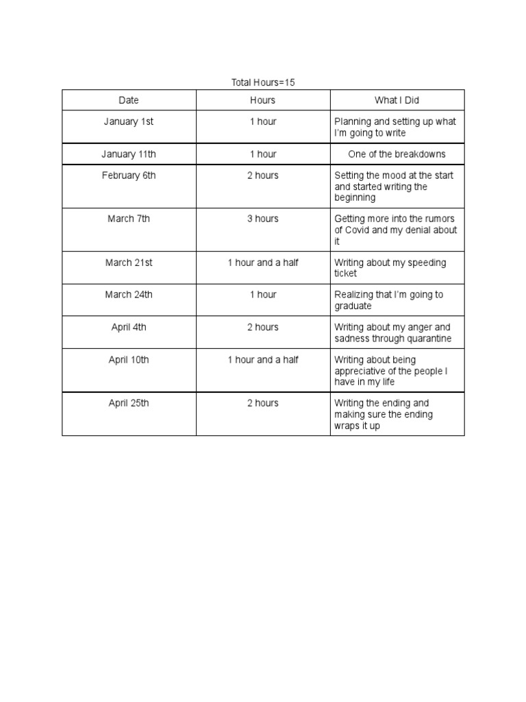 Writing Progress Log: 15 Hours Summary | PDF