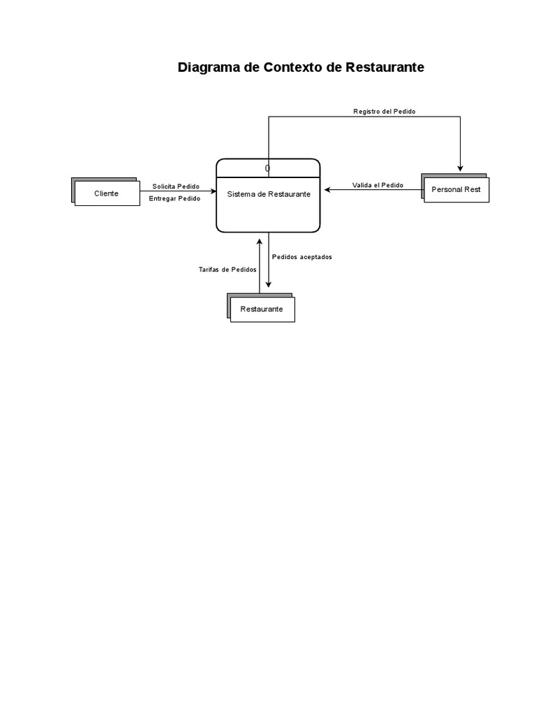 Diagrama de Contexto | PDF