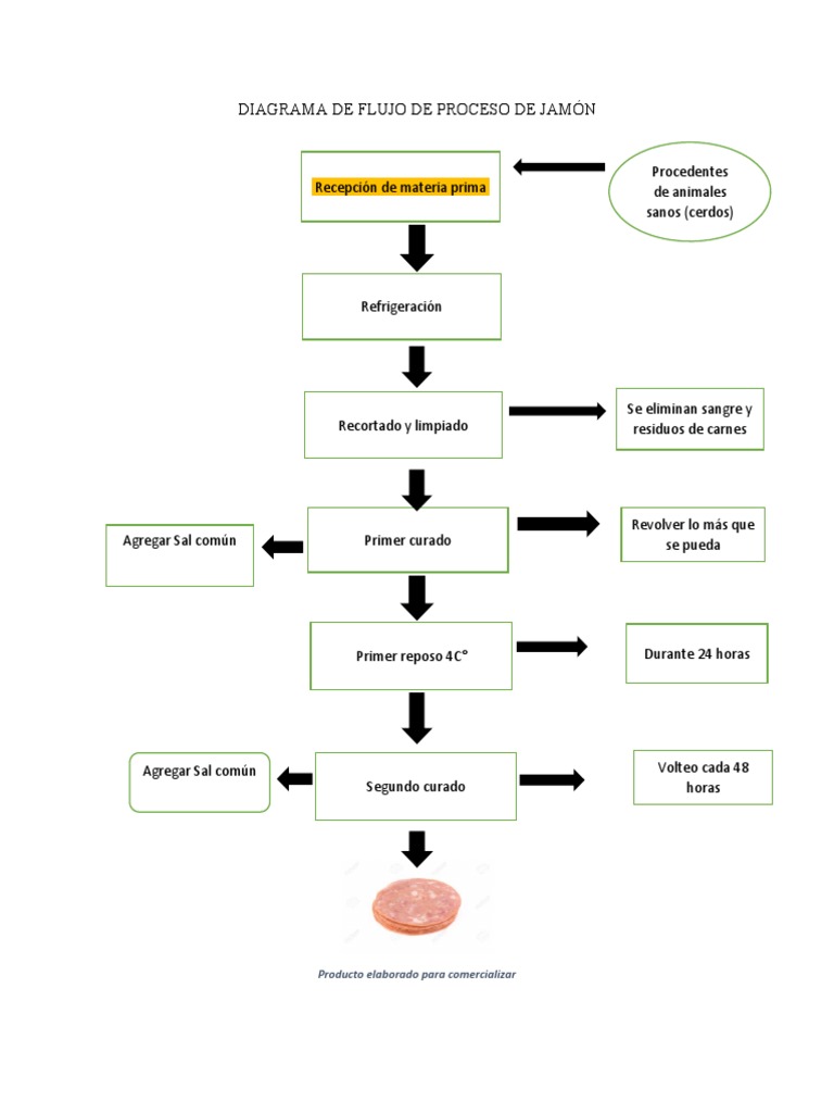 Diagrama De Flujo De Proceso De Jamón Pdf