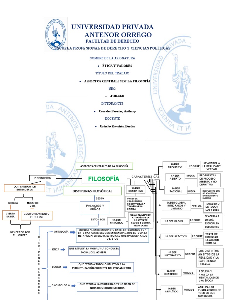 Mapa Conceptual de la Filosofía | PDF