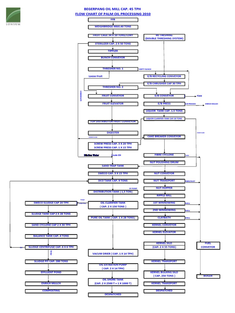 Palm Oil Processing Flow Chart 2010 | PDF | Nature | Secondary Sector ...