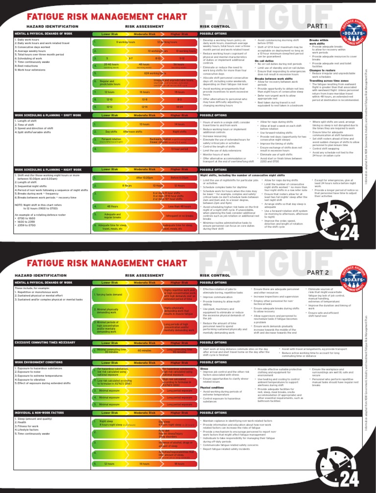 Fatigue Risk Management Chart | PDF | Shift Work | Hypothermia