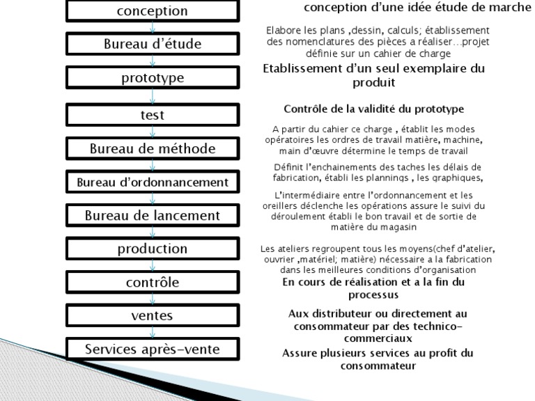 Conception et Production de Prototypes | PDF