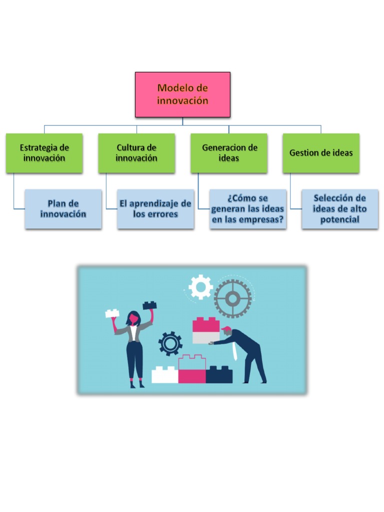 Organizador Visual de Innovación Empresarial | PDF