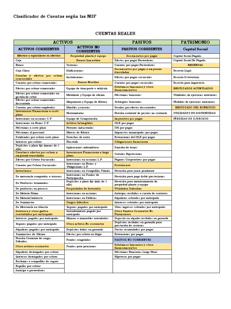 Clasificador de Cuentas NIIF 2024 | PDF | Compartir (Finanzas) | Bancos